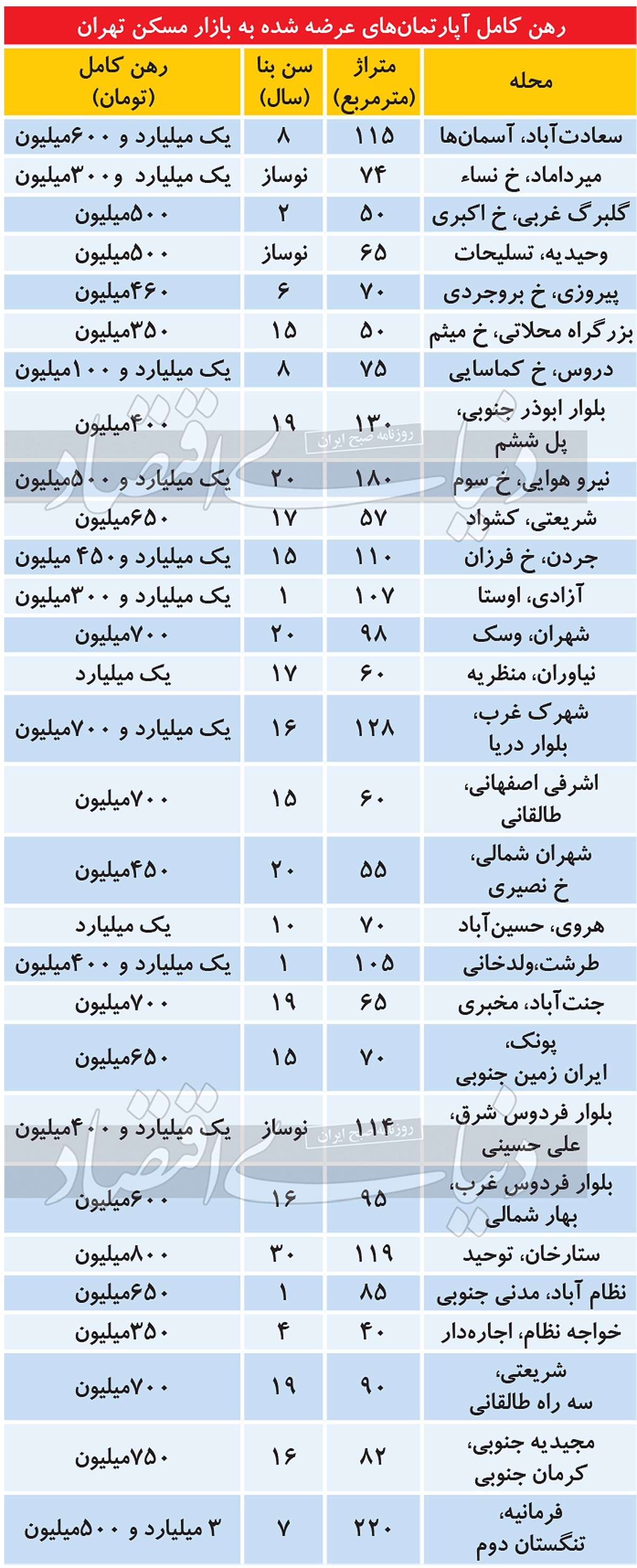 بودجه رهن کامل مسکن در تهران بودجه رهن کامل مسکن در تهران