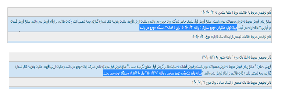 افزایش ۶۵ درصدی تولید ایرانخودرو مستند و غیرقابل انکار است افزایش ۶۵ درصدی تولید ایرانخودرو مستند و غیرقابل انکار است