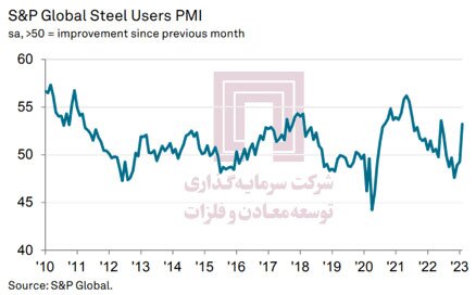 پیشبینیها از بازار سنگ آهن و فولاد در ۲۰۲۳، با نگاهی به بازار در سال میلادی گذشته پیشبینیها از بازار سنگ آهن و فولاد در ۲۰۲۳، با نگاهی به بازار در سال میلادی گذشته