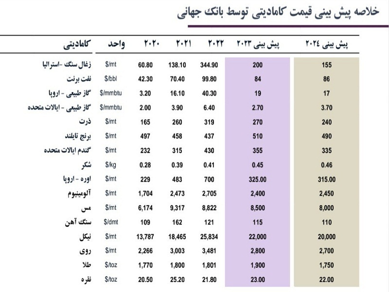 پیش بینی قیمت کامودیتیها تا سال ۲۰۲۴ | روند قیمتی نفت، اوره، گاز طبیعی، غلات و فلزات پیش بینی قیمت کامودیتیها تا سال ۲۰۲۴ | روند قیمتی نفت، اوره، گاز طبیعی، غلات و فلزات