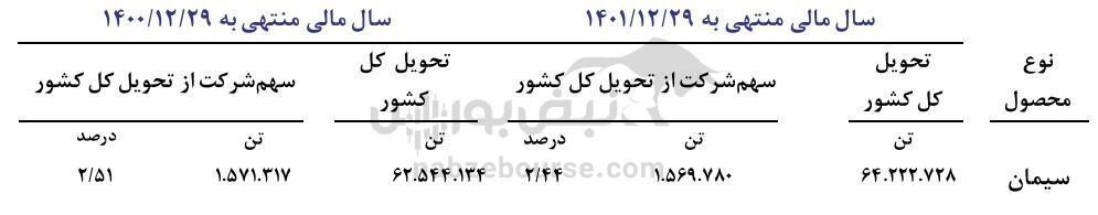 مجمع ساروم ۱۴۰۲ | چقدر سود تقسیم شد؟