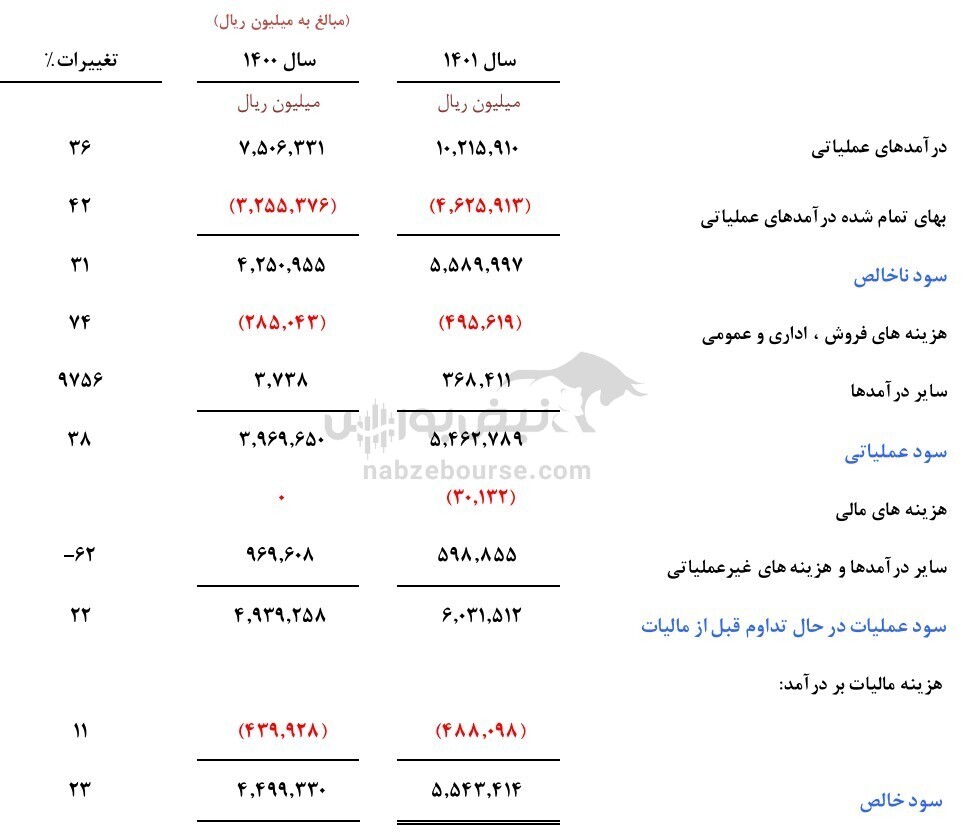 مجمع ساروم ۱۴۰۲ | چقدر سود تقسیم شد؟