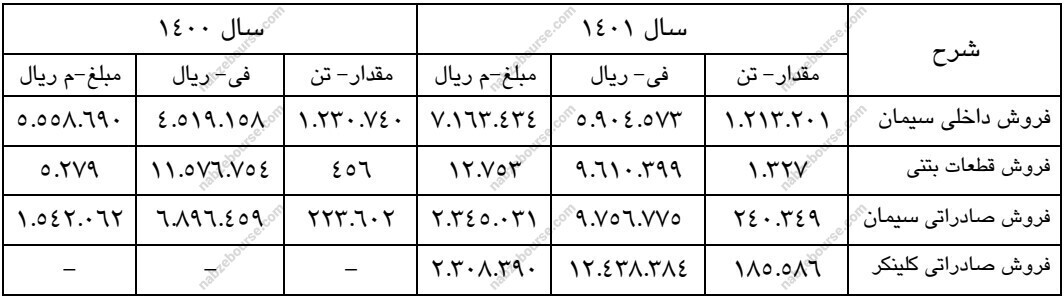 مجمع سرود ۱۴۰۲ | ۹۰ درصد سود تقسیم شد