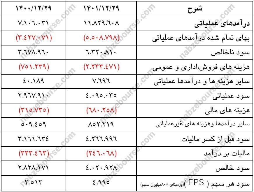 مجمع سرود ۱۴۰۲ | ۹۰ درصد سود تقسیم شد