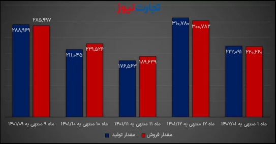 تحلیل بنیادی «ستران» / بورس کالا ریسک قیمت‌گذاری دستوری را از بین برد؟