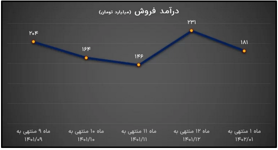 تحلیل بنیادی «ستران» / بورس کالا ریسک قیمت‌گذاری دستوری را از بین برد؟