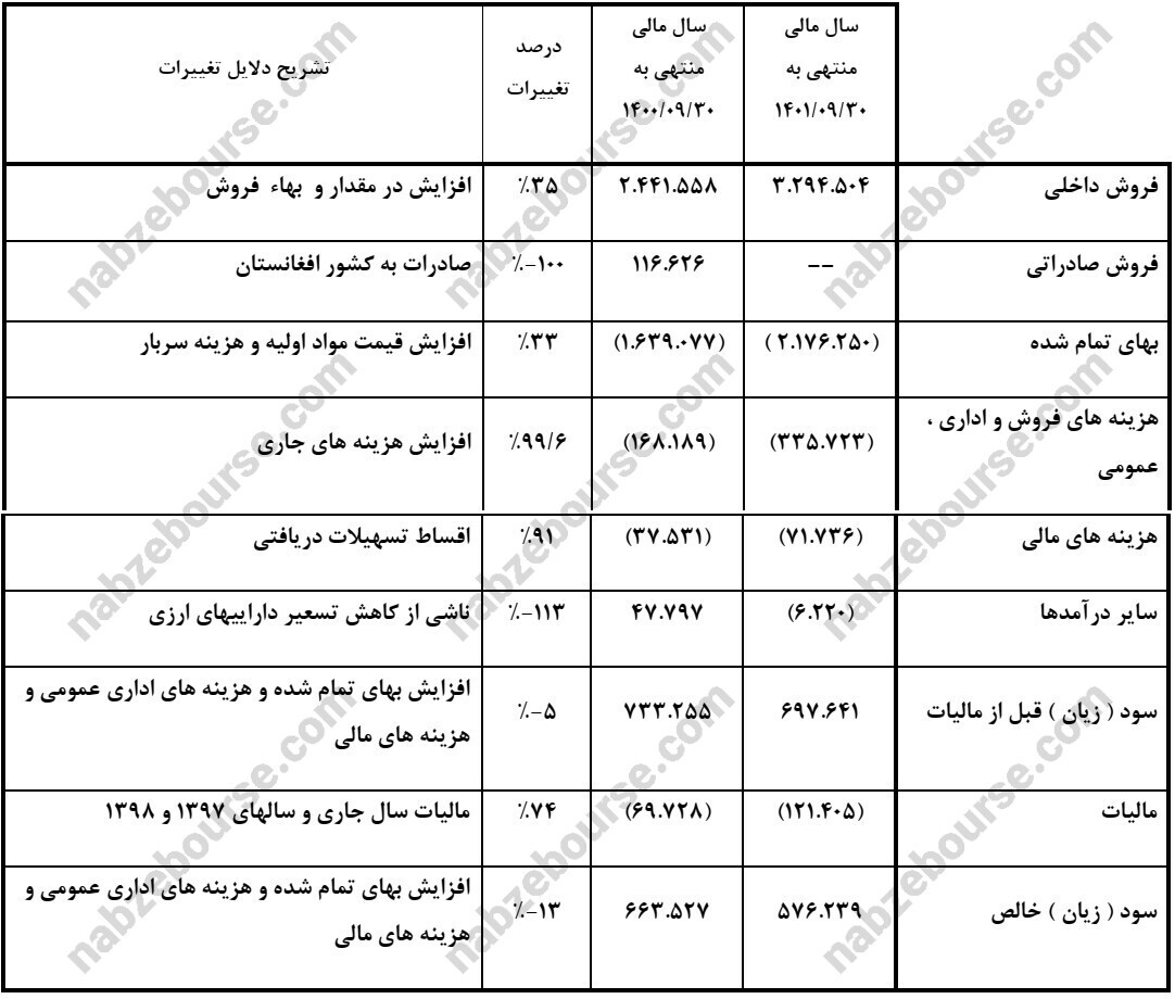 مجمع کفپارس ۱۴۰۲ | نرخهای دلاری شرکت چقدر میباشد؟ مجمع کفپارس ۱۴۰۲ | نرخهای دلاری شرکت چقدر میباشد؟