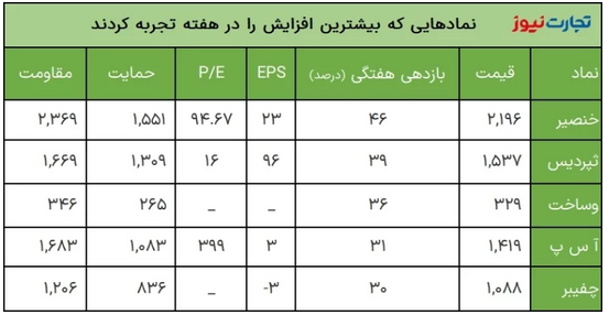 بازدهی بازار‌ها در دومین هفته اردیبهشت ۱۴۰۲/ بورس پرچمدار رشد بازار‌ها شد