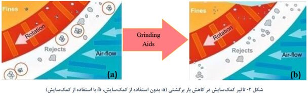 ضرورت استفاده از کمک‌سایش‌ها در صنعت سیمان