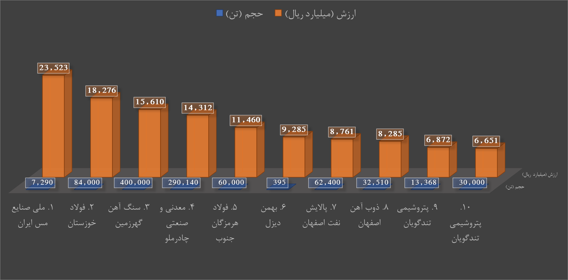 فروش خوب فلزیها و معدنیها در بازار فیزیکی بورس کالا فروش خوب فلزیها و معدنیها در بازار فیزیکی بورس کالا