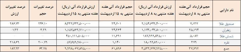 رشد حجم و ارزش قرارداد آتی در بورس کالا/ ۶۲ هزار قرارداد به ارزش هزار میلیارد تومان معامله شد رشد حجم و ارزش قرارداد آتی در بورس کالا/ ۶۲ هزار قرارداد به ارزش هزار میلیارد تومان معامله شد