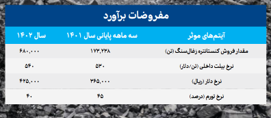 بررسی بنیادی سود آوری سهم کزغال بررسی بنیادی سود آوری سهم کزغال