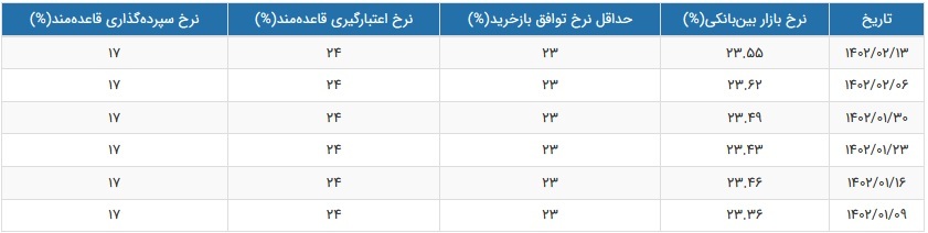 نرخ سود بازار بین بانکی با کاهش جزئی به ۲۳.۵۵ درصد رسید نرخ سود بازار بین بانکی با کاهش جزئی به ۲۳.۵۵ درصد رسید