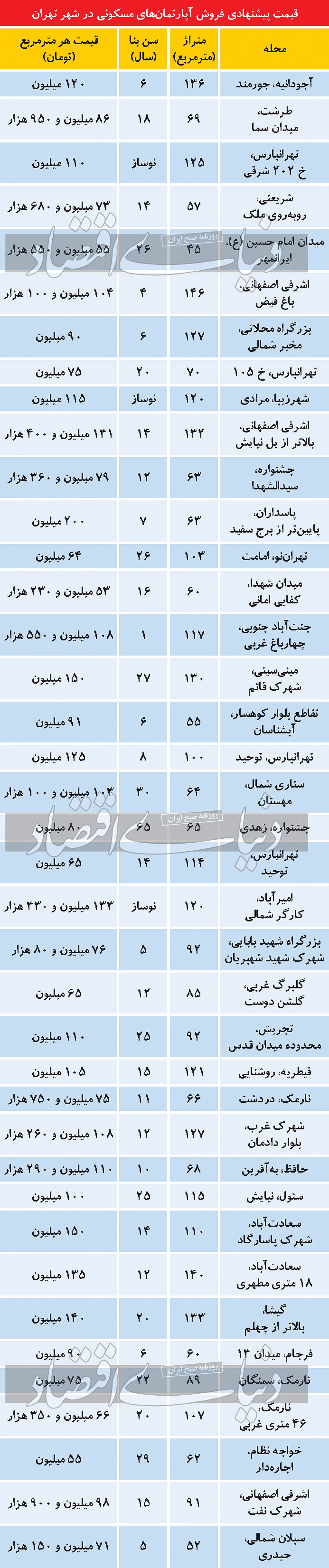 عاقبت «دست به مهره» در بازار گیج مسکن