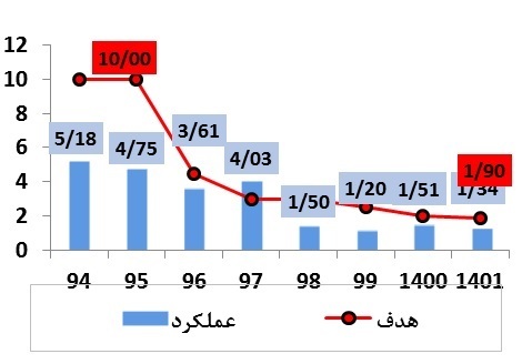 ارتقای شاخص‌های ایمنی، بهداشت و محیط زیست در فولاد هرمزگان