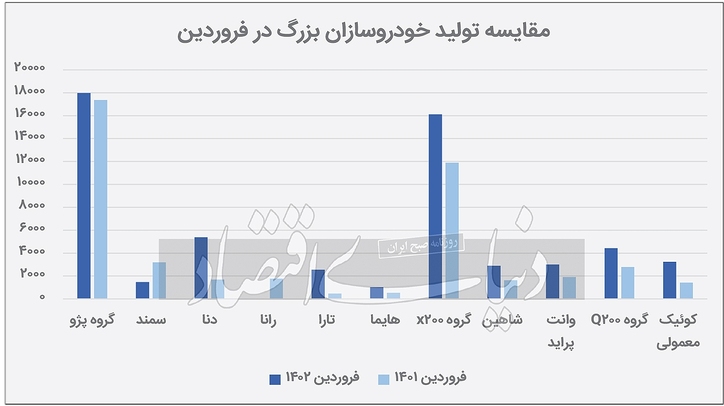 شتاب خودروسازی در فروردین