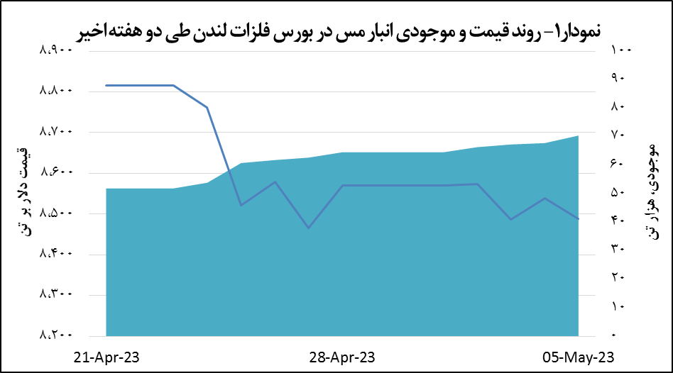 قیمت مس ۵۱ دلار کاهش یافت قیمت مس ۵۱ دلار کاهش یافت