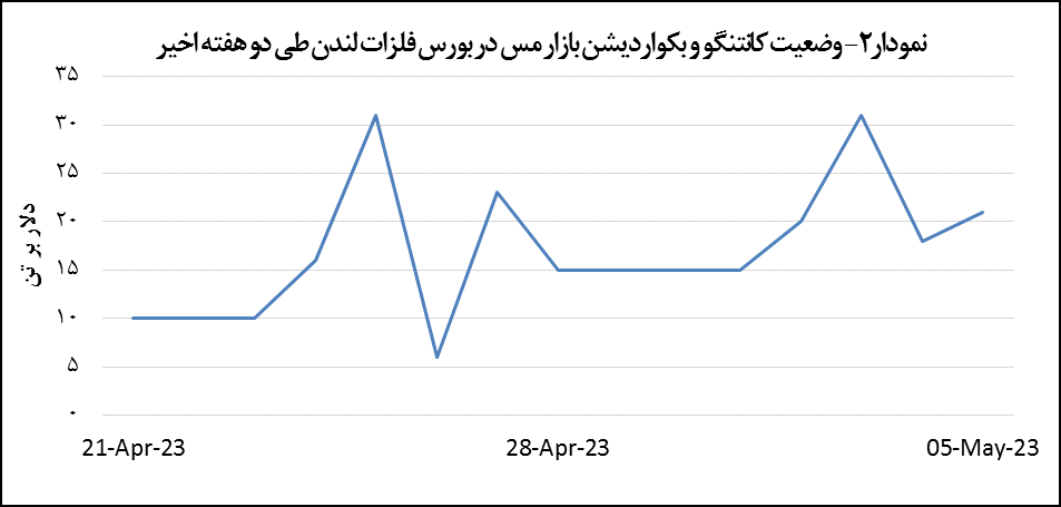 قیمت مس ۵۱ دلار کاهش یافت قیمت مس ۵۱ دلار کاهش یافت