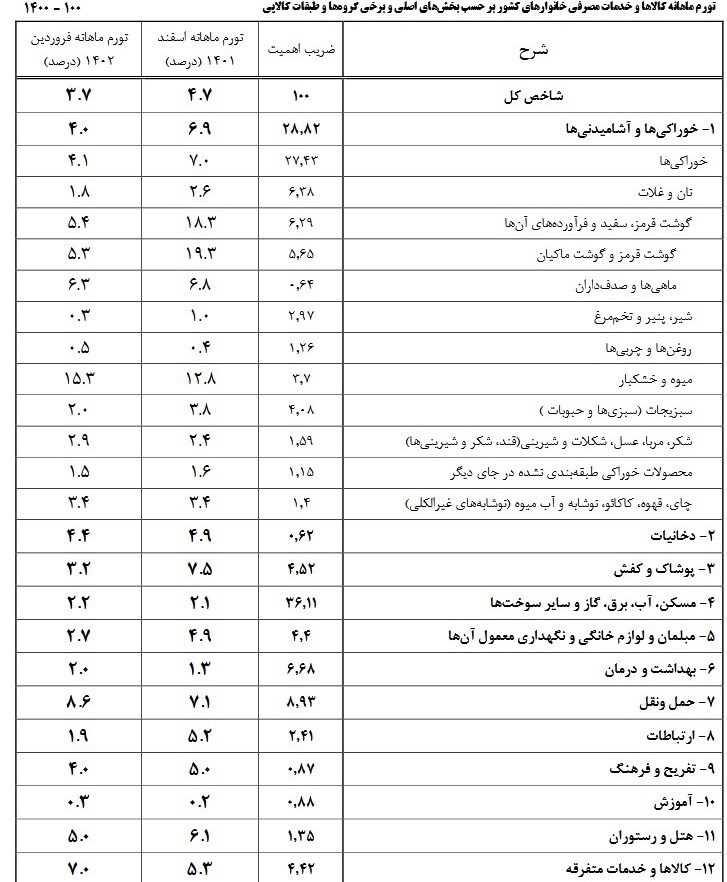 تورم ماهیانه مسکن در فروردین ۲.۲درصد شد + جدول تورم ماهیانه مسکن در فروردین ۲.۲درصد شد + جدول