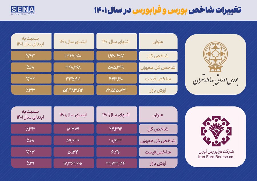 بازدهی بورس در سال ۱۴۰۱ چقدر بود؟/ رشد بیش از ۴۳ درصدی شاخص هم وزن در سال ۱۴۰۲ بازدهی بورس در سال ۱۴۰۱ چقدر بود؟/ رشد بیش از ۴۳ درصدی شاخص هم وزن در سال ۱۴۰۲