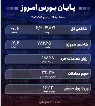 پایان بورس امروز ۱۹ اردیبهشت ۱۴۰۲ / بورس نفس کشید / ۱.۶ هزار میلیارد تومان پول از بازار سهام خارج شد پایان بورس امروز ۱۹ اردیبهشت ۱۴۰۲ / بورس نفس کشید / ۱.۶ هزار میلیارد تومان پول از بازار سهام خارج شد