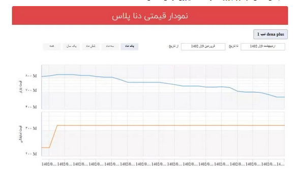 پیش فروش دنا پلاس در سامانه یکپارچه خودرو/ محصول لوکس ایران خودرو ارزش خرید دارد؟ پیش فروش دنا پلاس در سامانه یکپارچه خودرو/ محصول لوکس ایران خودرو ارزش خرید دارد؟