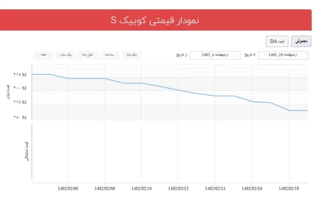قیمت کوییک اس در سامانه یکپارچه/ اختلاف قیمت با بازار کاهش یافت؟ قیمت کوییک اس در سامانه یکپارچه/ اختلاف قیمت با بازار کاهش یافت؟