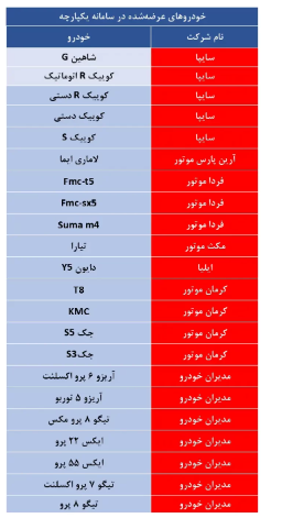 چه خودروهایی در سامانه یکپارچه مرحله دوم عرضه میشوند؟ چه خودروهایی در سامانه یکپارچه مرحله دوم عرضه میشوند؟