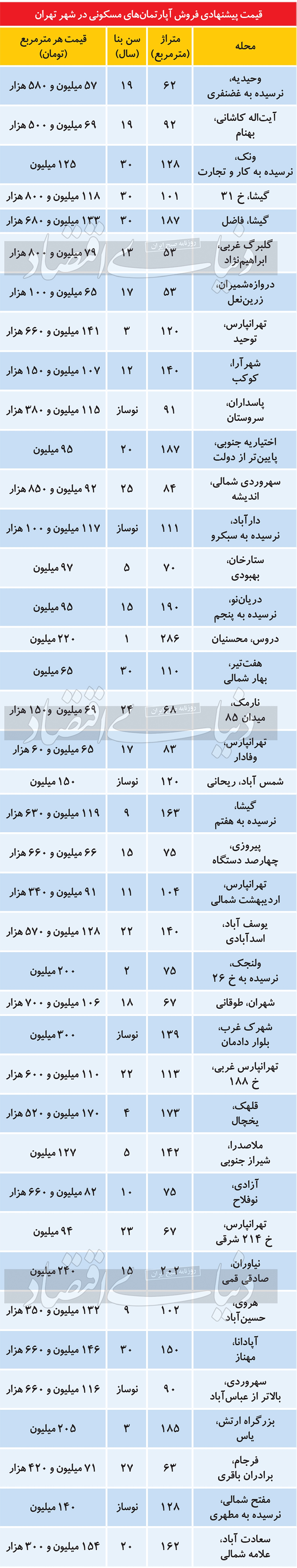 آپارتمان قدیمی به قیمت نوساز؟ آپارتمان قدیمی به قیمت نوساز؟