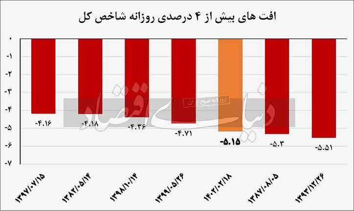 ریزش مرموز بورس/ سازمان بورس در پاسخ به «دنیای‌اقتصاد»؛ بازار را تعطیل نمی‌کنیم