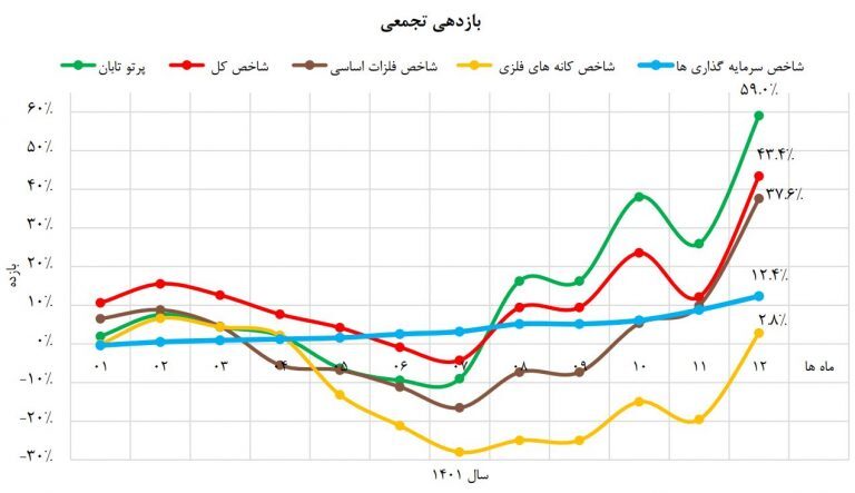 حرکت بر فراز شاخصها حرکت بر فراز شاخصها