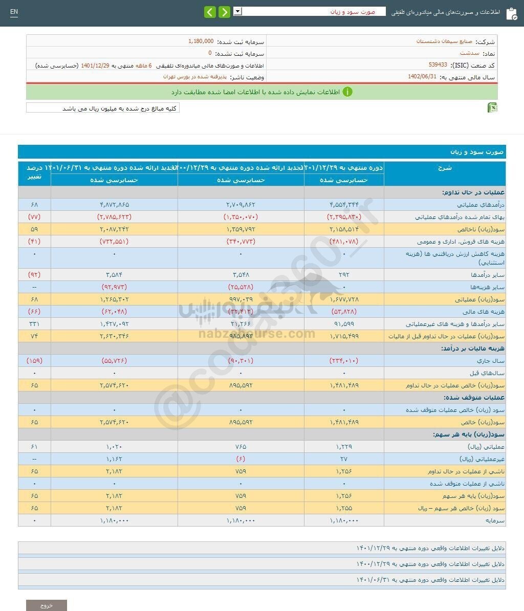 گزارش صورتهای مالی سدشت منتشر شد گزارش صورتهای مالی سدشت منتشر شد