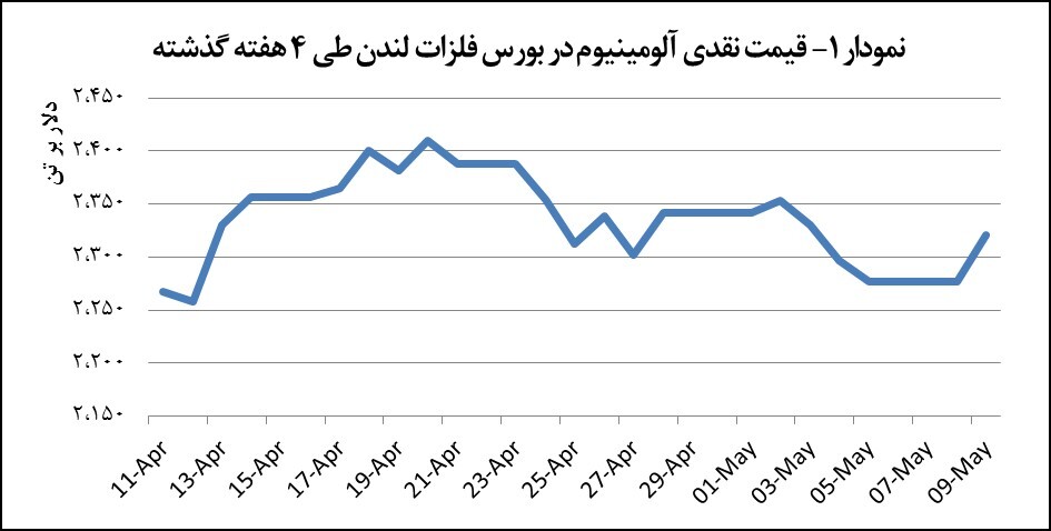 قیمت آلومینیوم ۴۴ دلار افزایش یافت