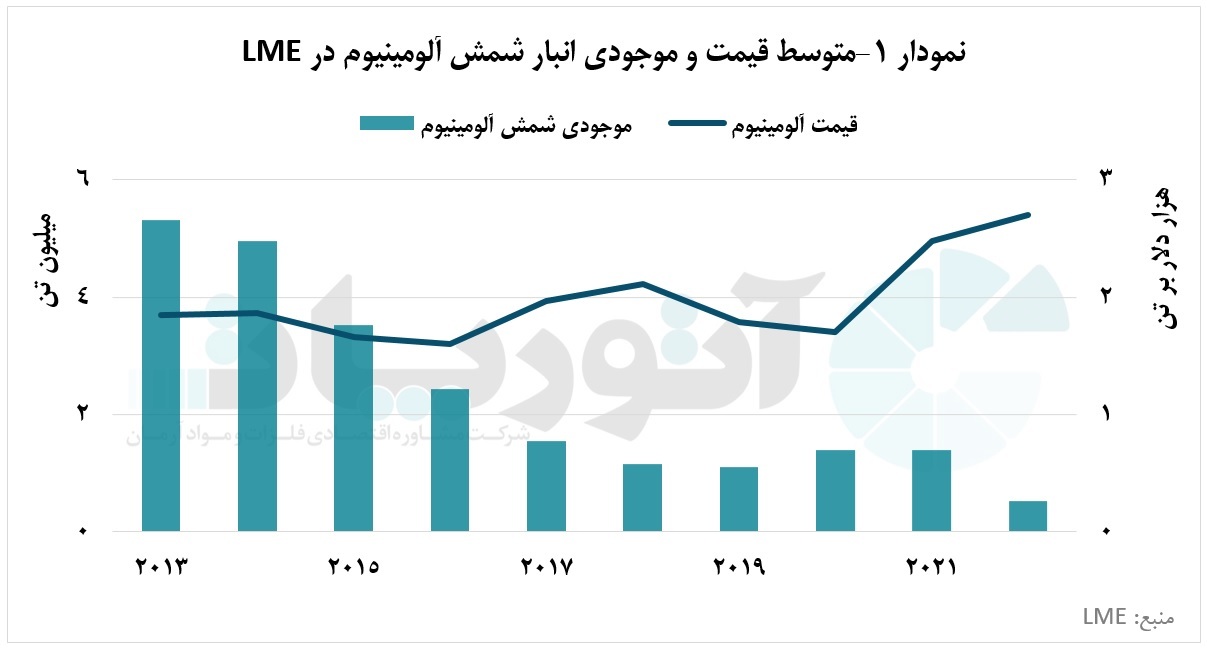 روند صعودی قیمت شمش آلومینیوم در بورس لندن و بورس آتی شانگهای روند صعودی قیمت شمش آلومینیوم در بورس لندن و بورس آتی شانگهای