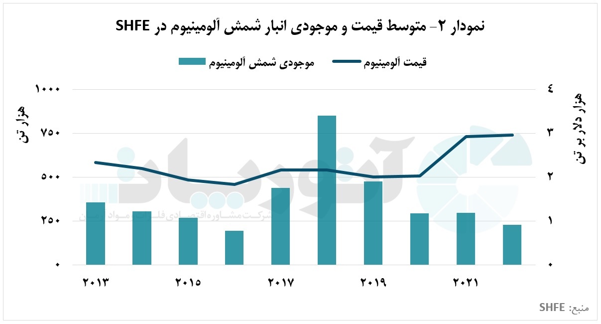 روند صعودی قیمت شمش آلومینیوم در بورس لندن و بورس آتی شانگهای روند صعودی قیمت شمش آلومینیوم در بورس لندن و بورس آتی شانگهای