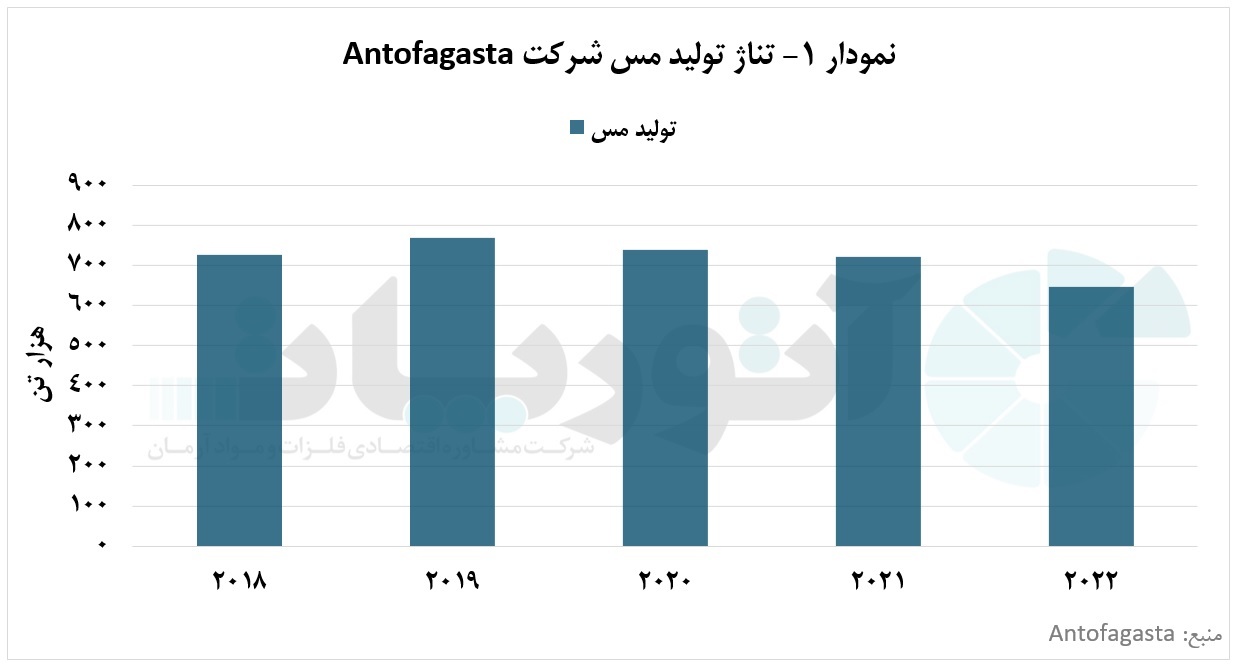 کاهش ۱۱ درصدی تولید مس معدنی شرکت «Antofagasta» در سال ۲۰۲۲ کاهش ۱۱ درصدی تولید مس معدنی شرکت «Antofagasta» در سال ۲۰۲۲
