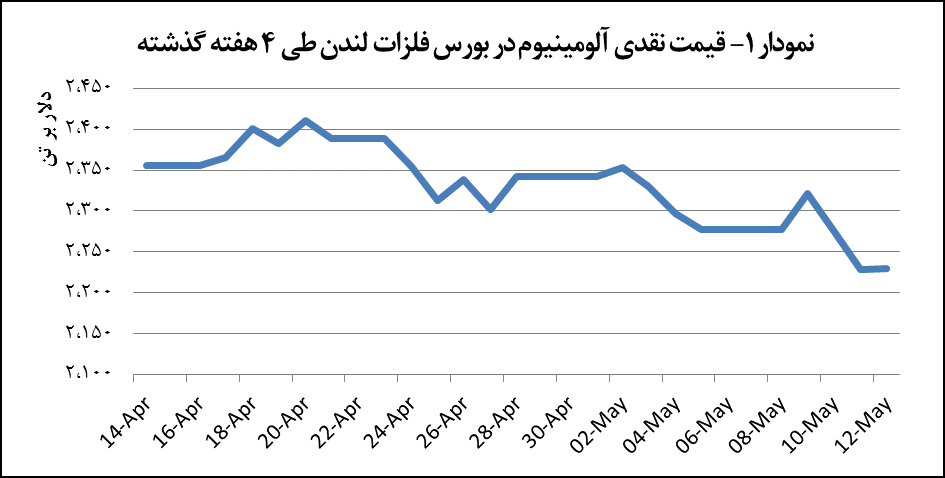 قیمت آلومینیوم یک دلار رشد پیدا کرد قیمت آلومینیوم یک دلار رشد پیدا کرد