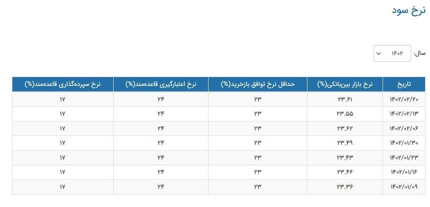 نرخ سود بین بانکی صعودی شد + جدول نرخ سود بین بانکی صعودی شد + جدول