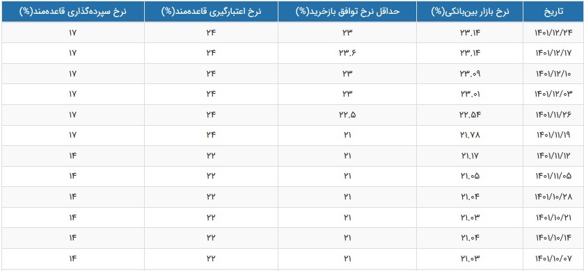 نرخ سود بازار بین بانکی دوباره افزایش یافت و به ۲۳.۶۱ درصد رسید نرخ سود بازار بین بانکی دوباره افزایش یافت و به ۲۳.۶۱ درصد رسید