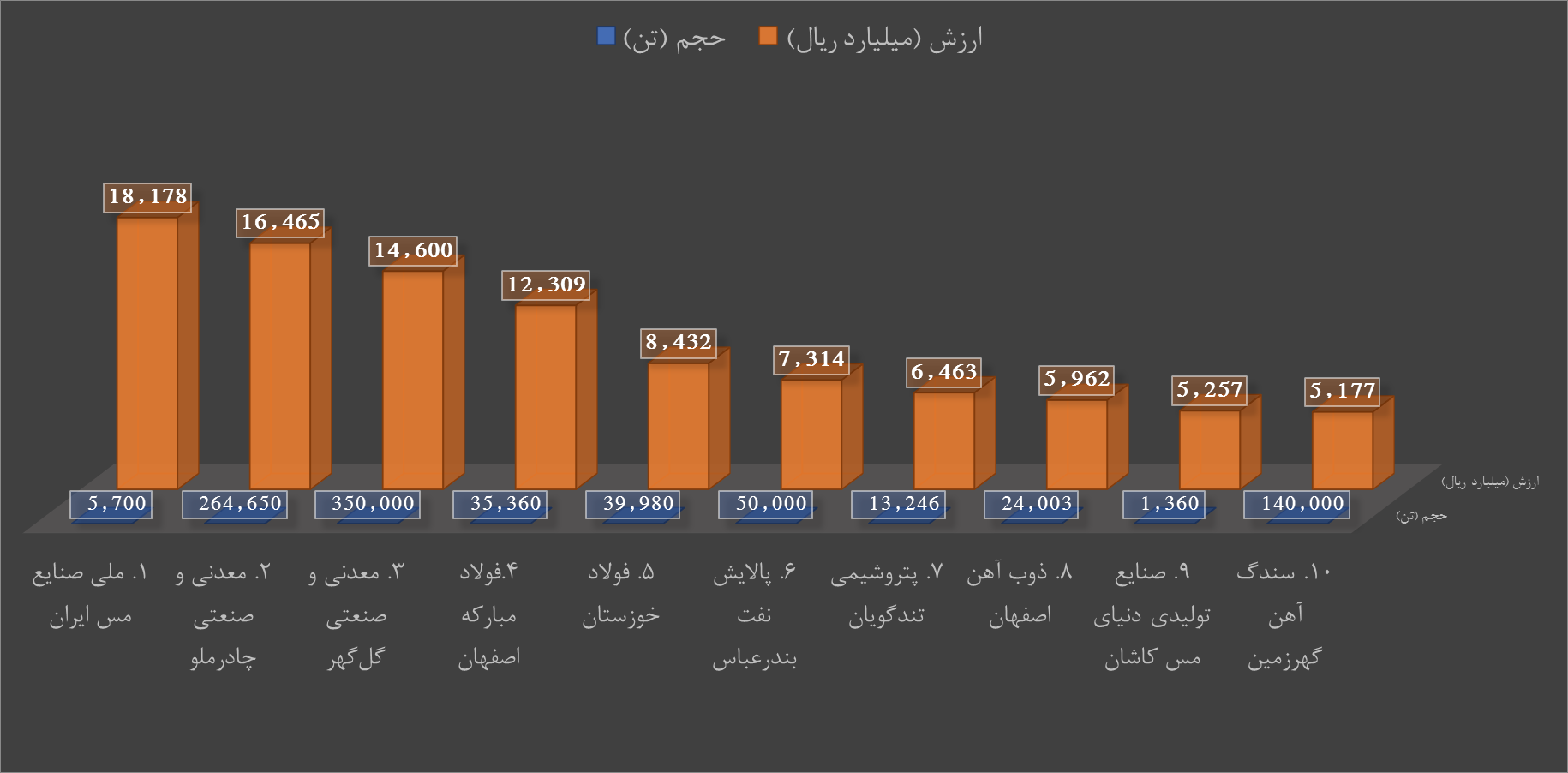 فروش خوب معدنیها در بازار فیزیکی بورس کالا فروش خوب معدنیها در بازار فیزیکی بورس کالا
