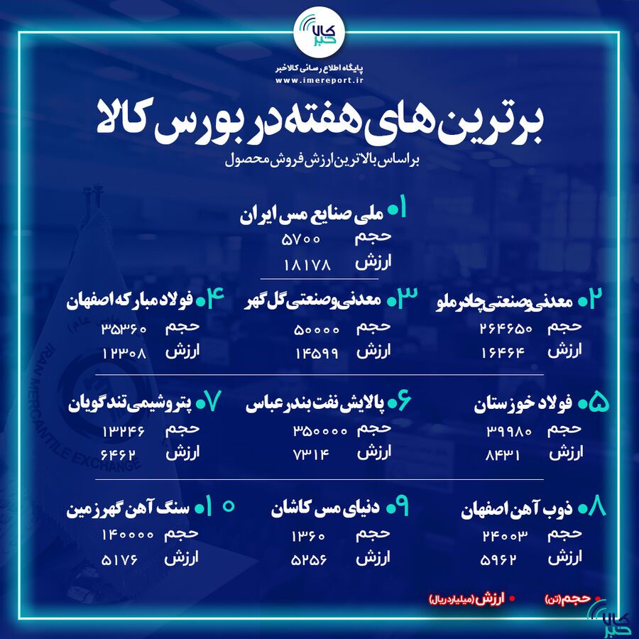 فروش خوب معدنیها در بازار فیزیکی بورس کالا فروش خوب معدنیها در بازار فیزیکی بورس کالا