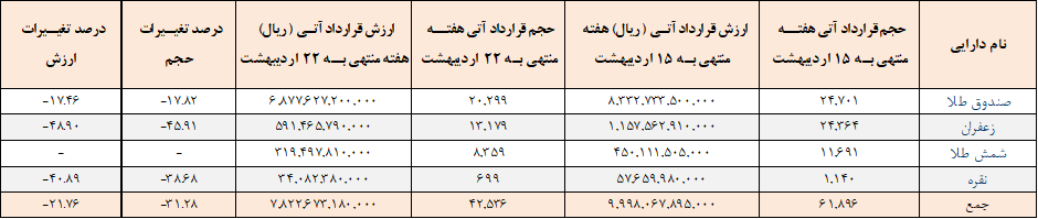 ۴۲ هزار قرارداد آتی منعقد شد