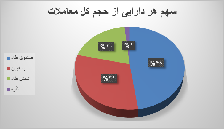 ۴۲ هزار قرارداد آتی منعقد شد