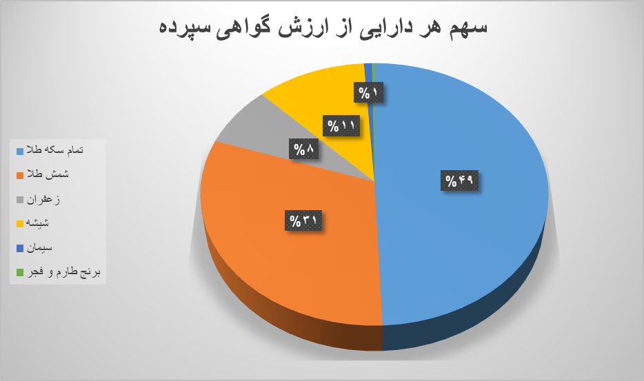 ۱۱ میلیون ورقه کالایی در بورس کالا دست به دست شد
