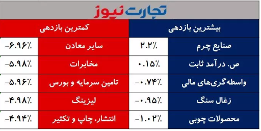 تحلیل بازار امروز / بازگشت نیمهجان بورس تهران تحلیل بازار امروز / بازگشت نیمهجان بورس تهران