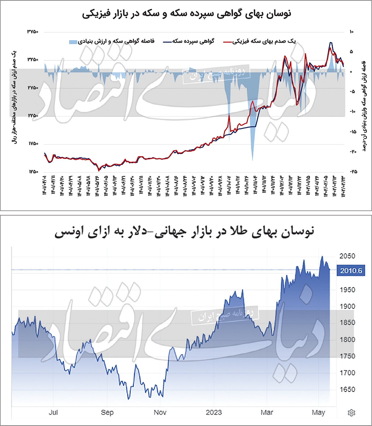 اصلاح سکه بورسی ادامهدار شد اصلاح سکه بورسی ادامهدار شد