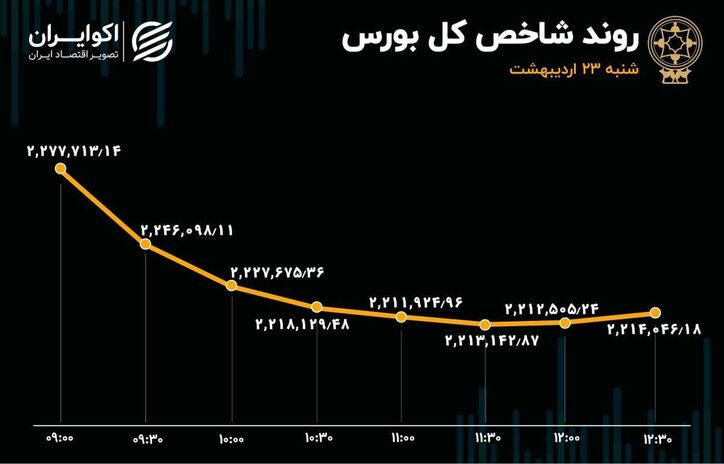کدام نماد‌ها بیشترین اثر منفی را بر بورس گذاشتند؟