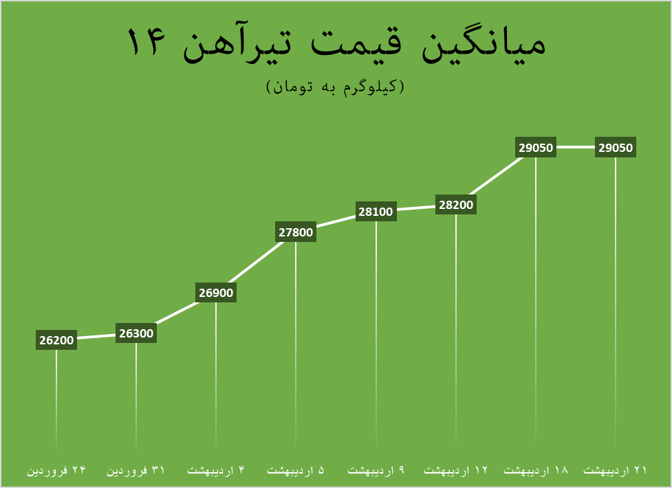 مقاومت تیرآهن۱۴ در روزهای کاهشی بازار فلزات مقاومت تیرآهن۱۴ در روزهای کاهشی بازار فلزات