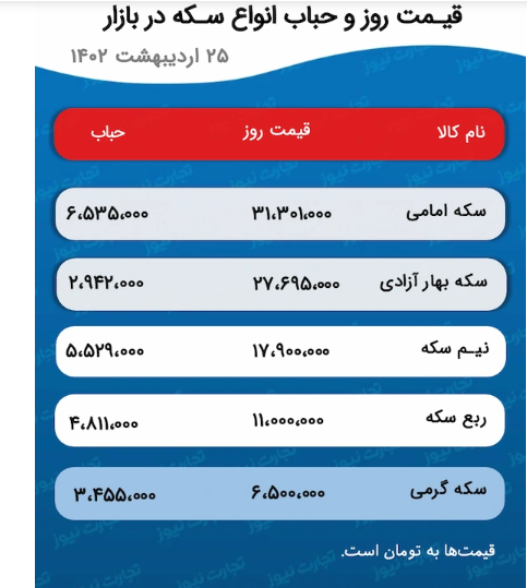 پیش بینی قیمت طلا و سکه ۲۷ اردیبهشت ۱۴۰۲ / سرگیجه قیمتها در بازار طلا و سکه پیش بینی قیمت طلا و سکه ۲۷ اردیبهشت ۱۴۰۲ / سرگیجه قیمتها در بازار طلا و سکه
