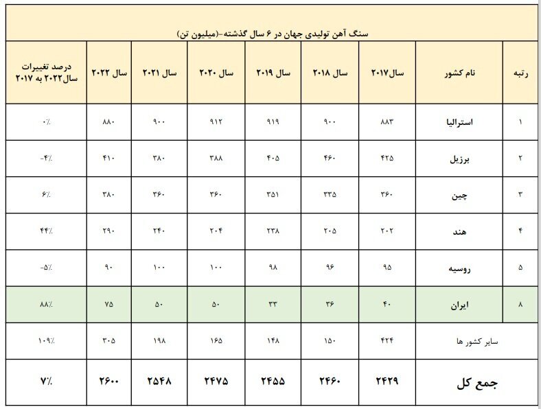 ایران، رتبه اول رشد تولید سنگ آهن در ۶ سال گذشته ایران، رتبه اول رشد تولید سنگ آهن در ۶ سال گذشته